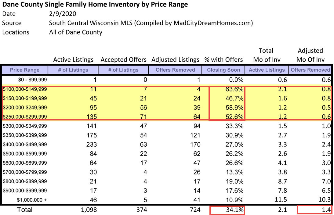 Madison WI Single Family Home Inventory